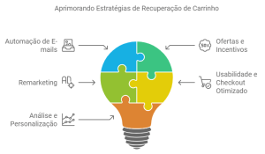 recuperação de carrinho black friday