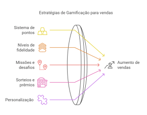 aumento de vendas