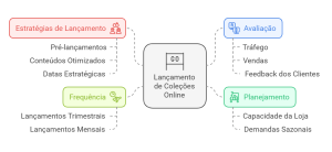 como lançar uma coleção