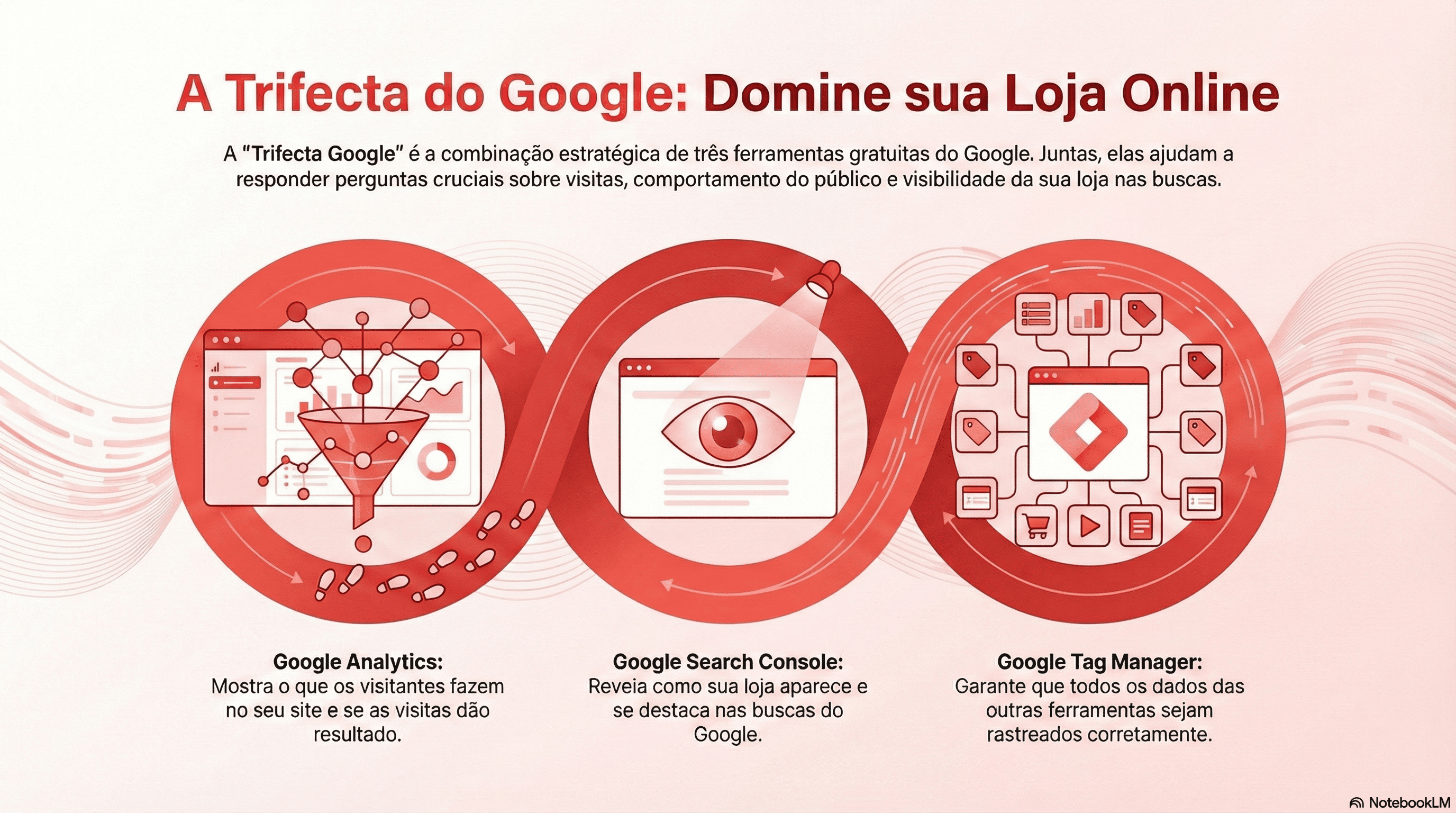 Trifecta Google para e-commerce